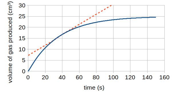 Graph pf reaction rates